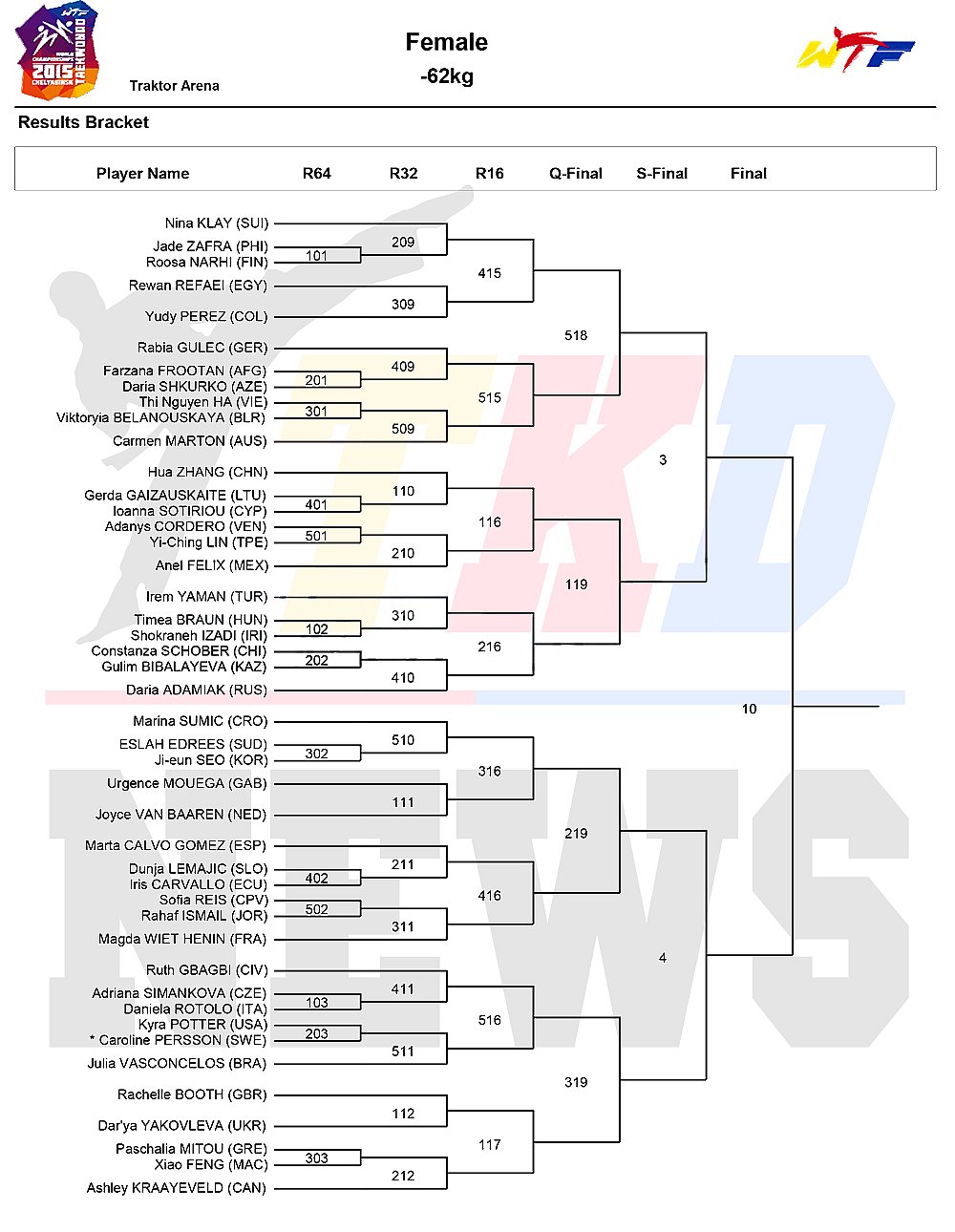 Campionati Mondiali 2015: Aggiornamento Risultati e Sorteggi