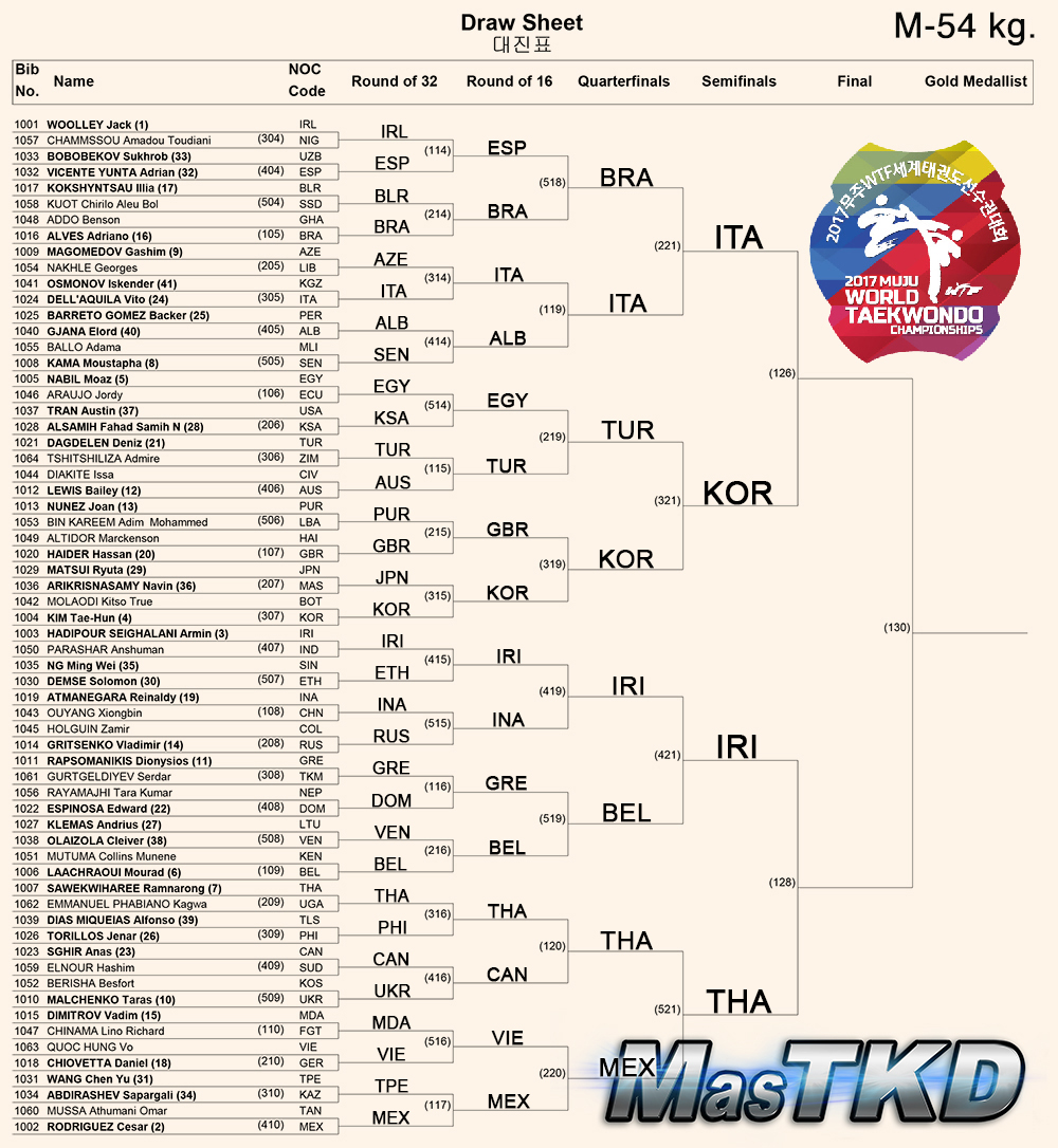 2017 World Taekwondo Championships: Vito dell'Aquila sul podio!