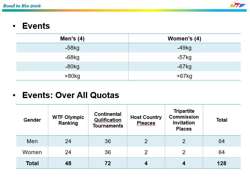 Road to Rio: Qualificazioni ai Giochi Olimpici