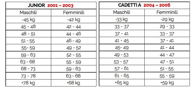 Risultati Campionati Italiani Cadetti e Junior 2018